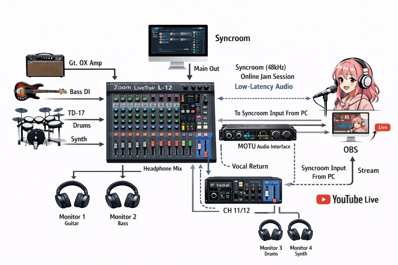 SYNCROOMを使った配信のルーティング図。DangoStudioの楽器隊をZoom LiveTrak L-12でまとめ、SYNCROOM経由で歌い手さん側とやり取りし、OBSからYouTube Liveへ流す流れ。